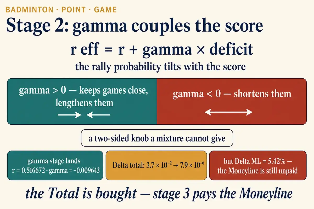 Stage 2: gamma couples the score — the rally probability tilts by gamma times the deficit; the gamma stage buys the Total but leaves the Moneyline 5.42% unpaid