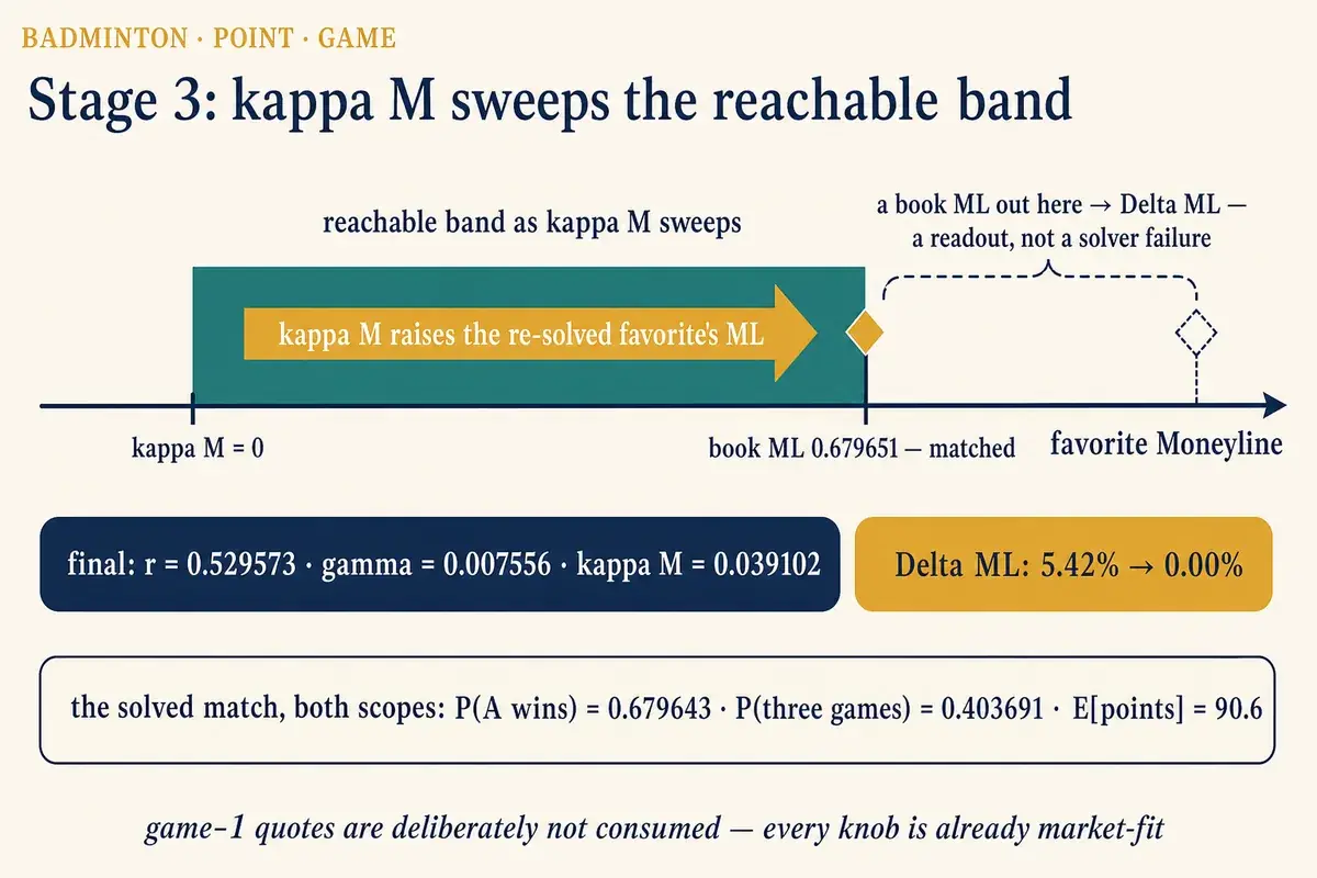 Stage 3: kappa M sweeps the reachable Moneyline band — the fit lands r 0.529573, gamma 0.007556, kappa M 0.039102 and matches the book ML exactly; outside the band is a readout, not a solver failure