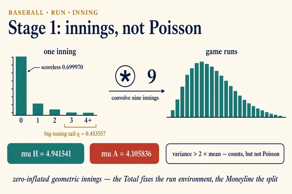 Stage 1: innings, not Poisson — a zero-inflated geometric inning (scoreless 0.699970, big-inning tail q = 0.453557) convolves nine times into the game distribution