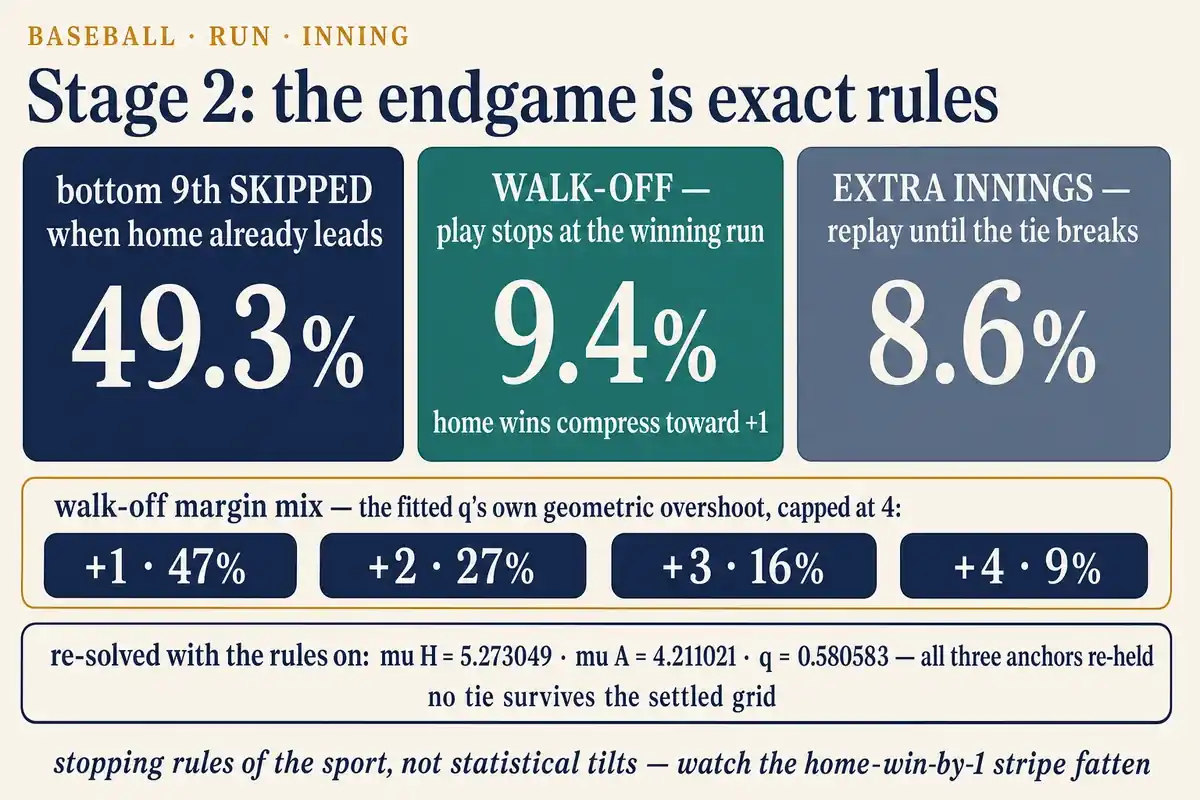 Stage 2: the endgame is exact rules — bottom 9th skipped 49.3%, walk-offs 9.4% compress home wins toward +1, extras 8.6% replay until the tie breaks