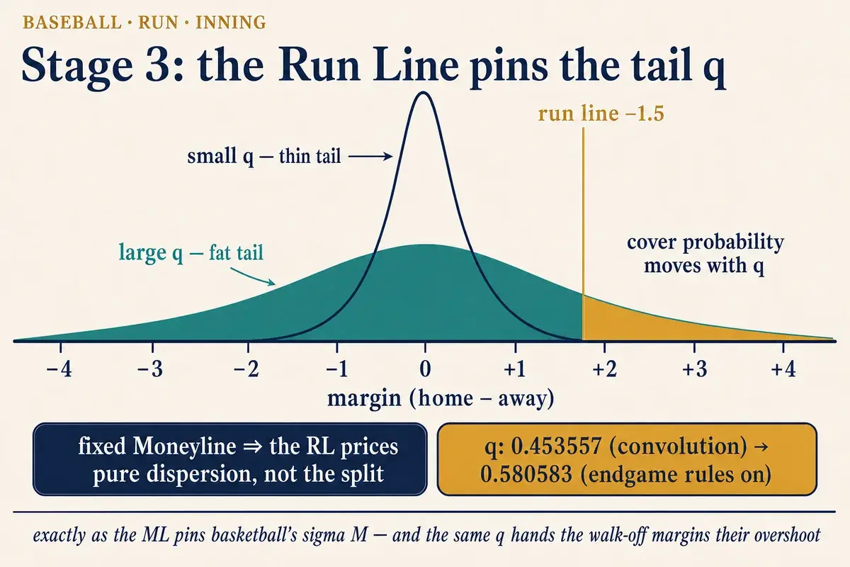 Stage 3: the Run Line pins the tail q — at a fixed Moneyline the RL quote is pure dispersion information choosing between the thin and fat tail, q 0.453557 to 0.580583