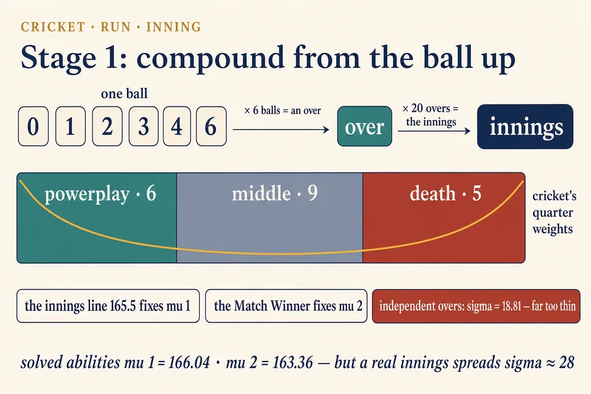 Stage 1: compound from the ball up — per-ball outcomes {0,1,2,3,4,6} compound six to an over and twenty to the innings under the powerplay/middle/death phase curve; independent overs are far too thin
