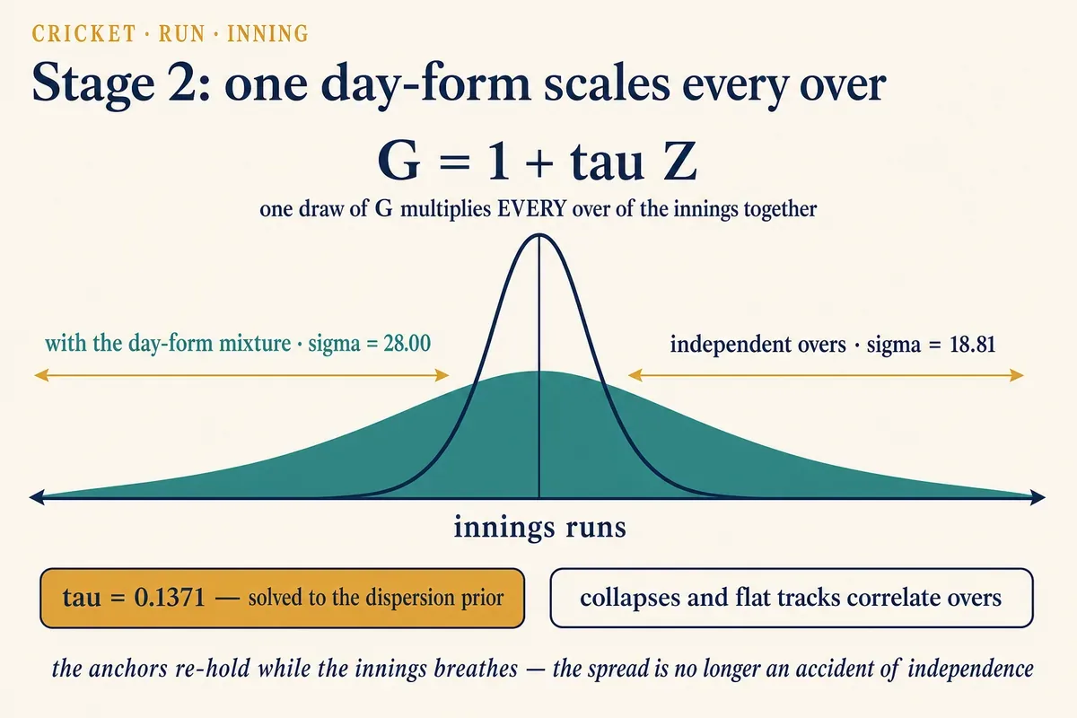 Stage 2: one day-form scales every over — G = 1 + tau Z widens the innings distribution from sigma 18.81 (independent overs) to the real 28.00, tau = 0.1371