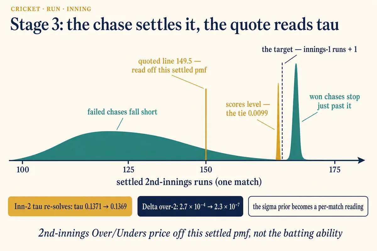 Stage 3: the chase settles it, the quote reads tau — won chases pile just past the target, failed ones fall short, scores level is the tie; the quoted 2nd-innings total re-solves tau off the settled pmf