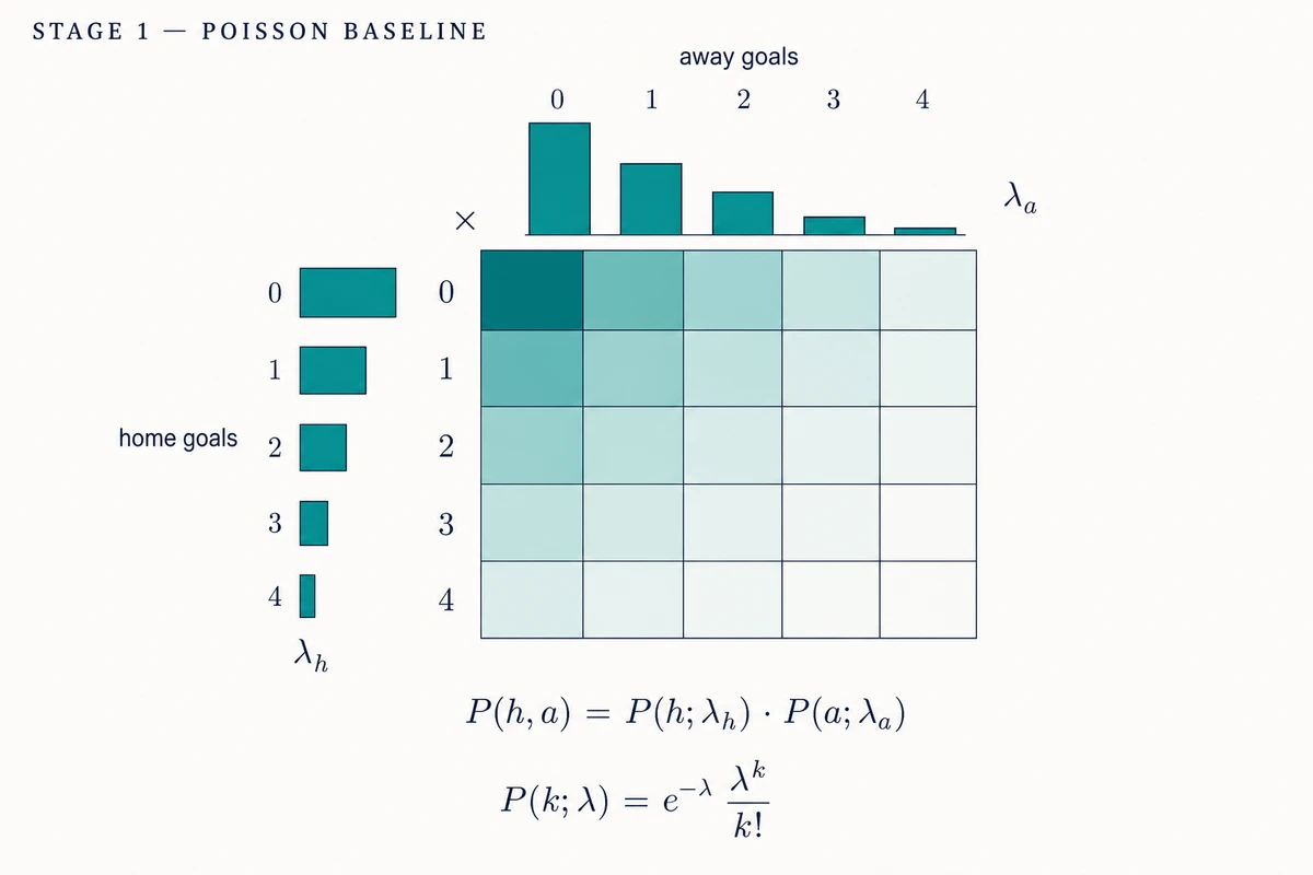 Stage 1 — Poisson baseline: two Poisson marginals outer-product into the joint score grid