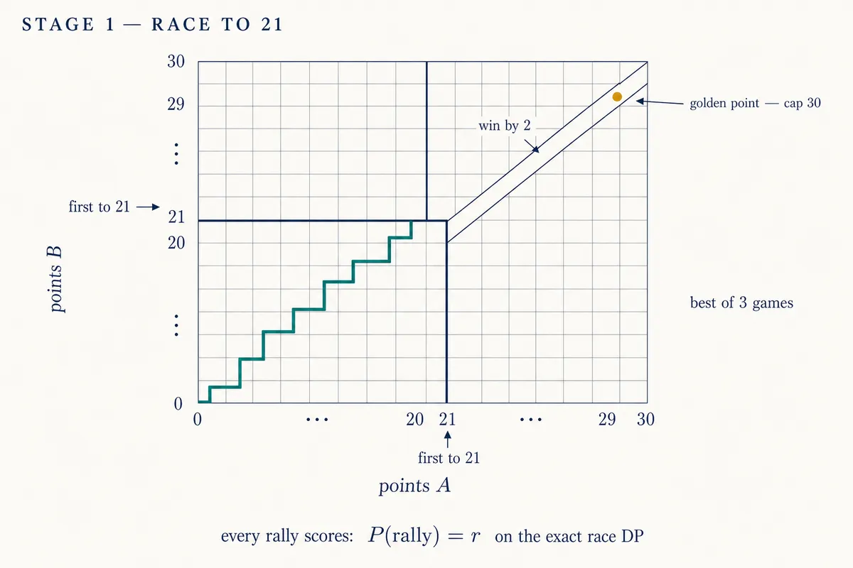 Stage 1 — rally scoring is a pure race: first to 21 by 2, capped at 30 with the golden point at 29-29, best of three games, solved on the exact race DP