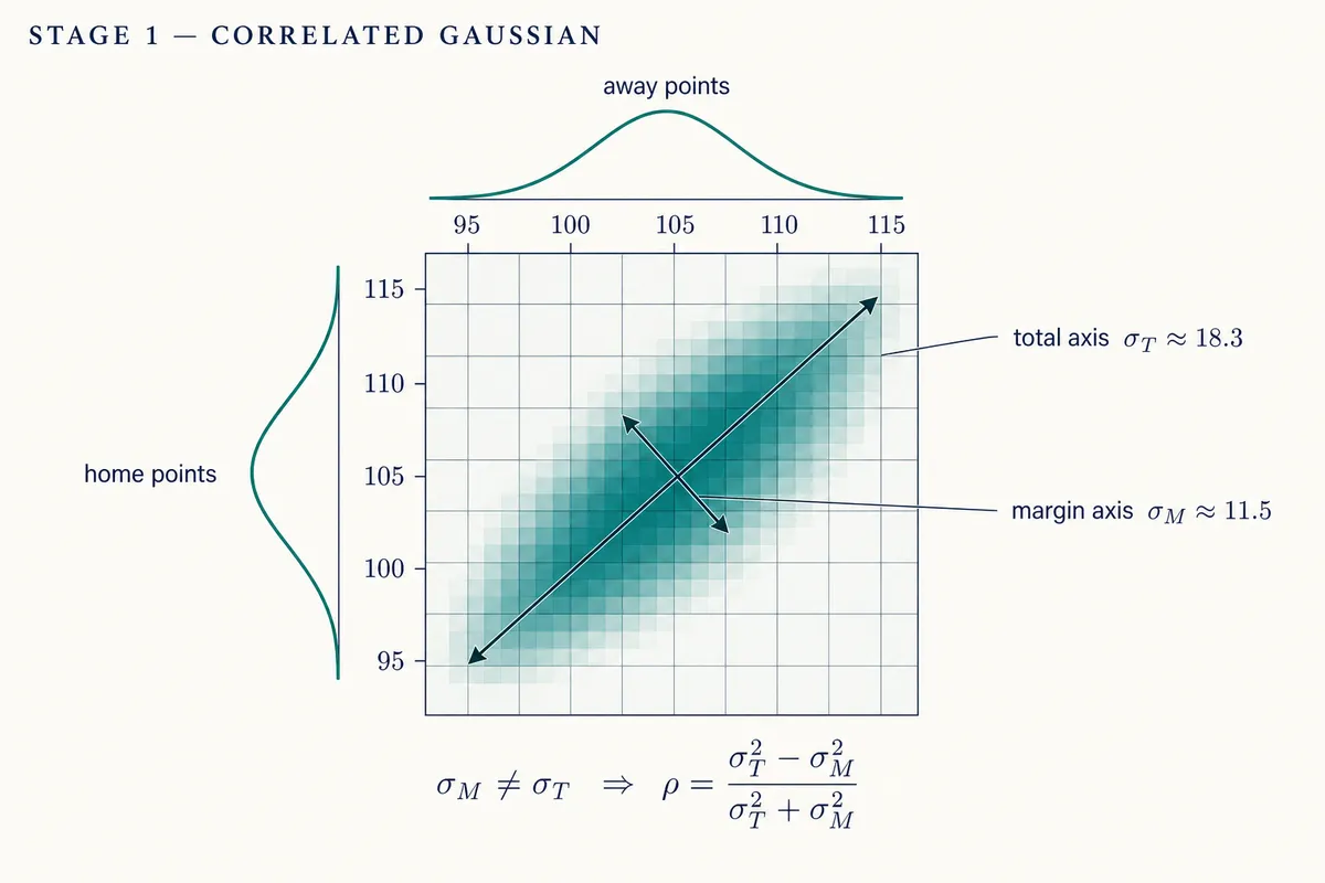 Stage 1 — correlated Gaussian: shared pace tilts the score cloud, so the total axis and margin axis carry different dispersions and ρ falls out derived