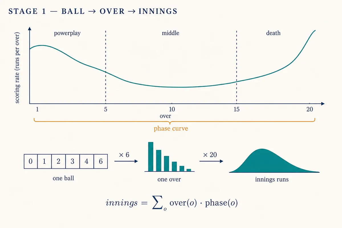 Stage 1 — ball → over → innings: per-ball outcomes {0,1,2,3,4,6} compound six to an over and twenty to the innings under the powerplay/middle/death phase curve
