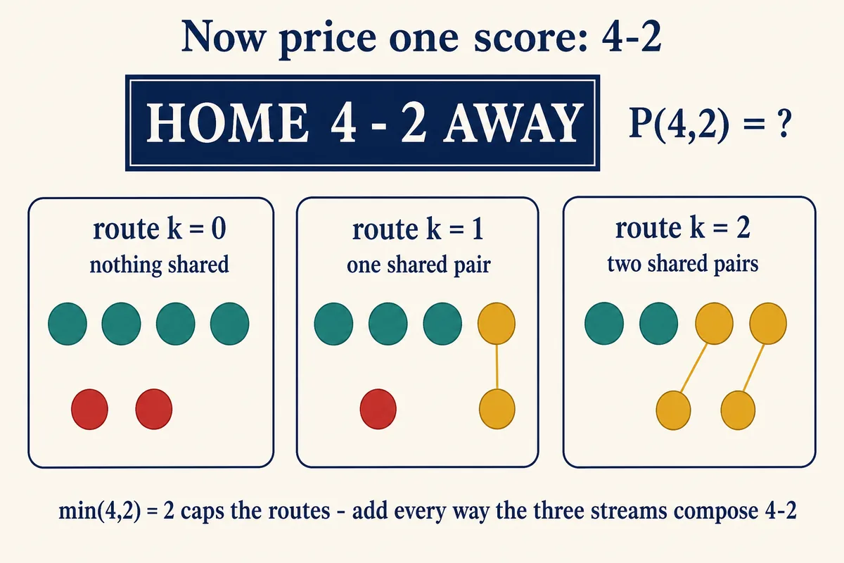 Now price one score: 4-2