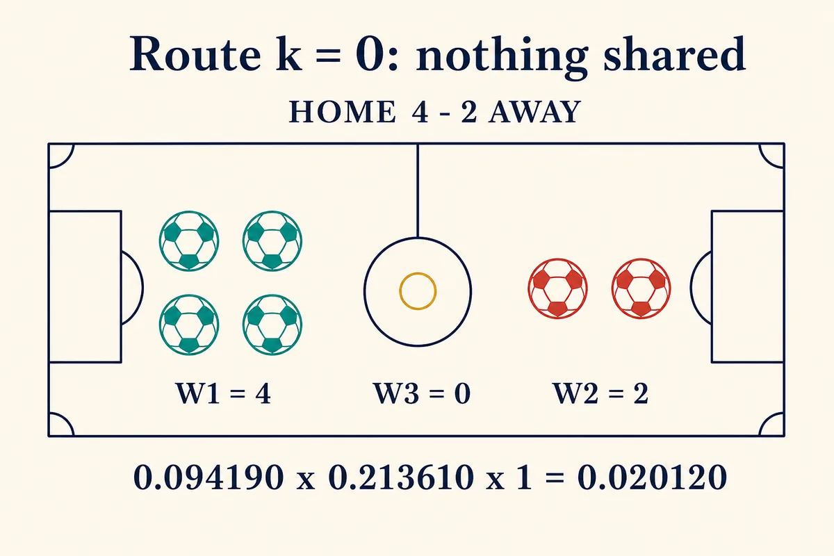 Route k = 0: nothing shared