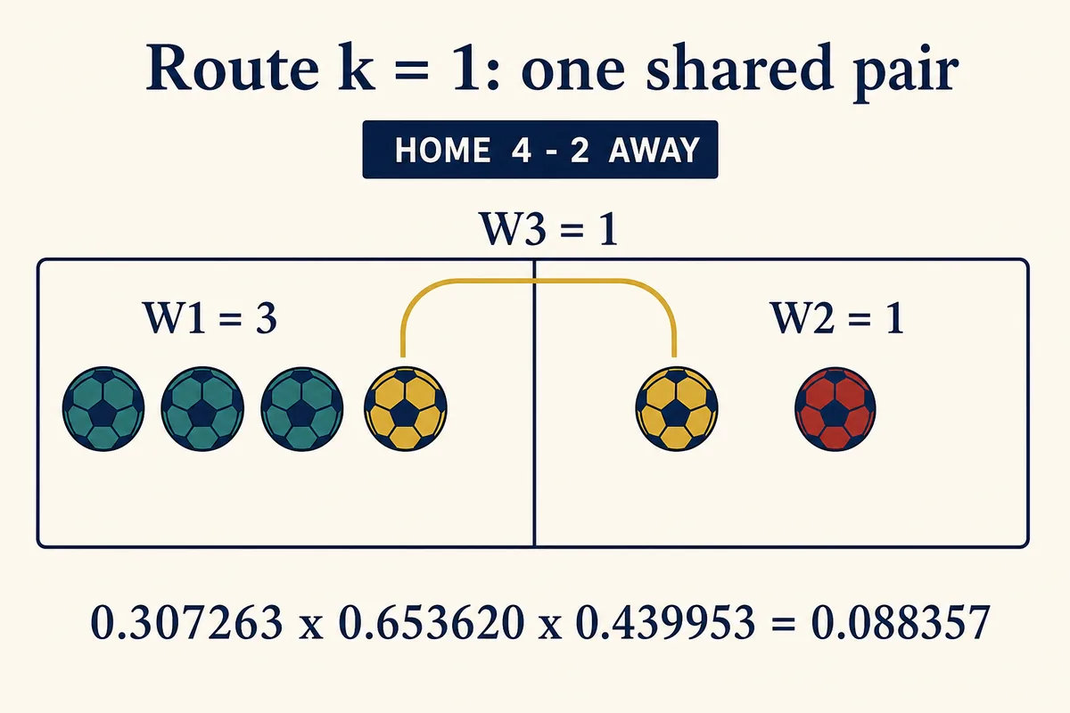Route k = 1: one shared pair