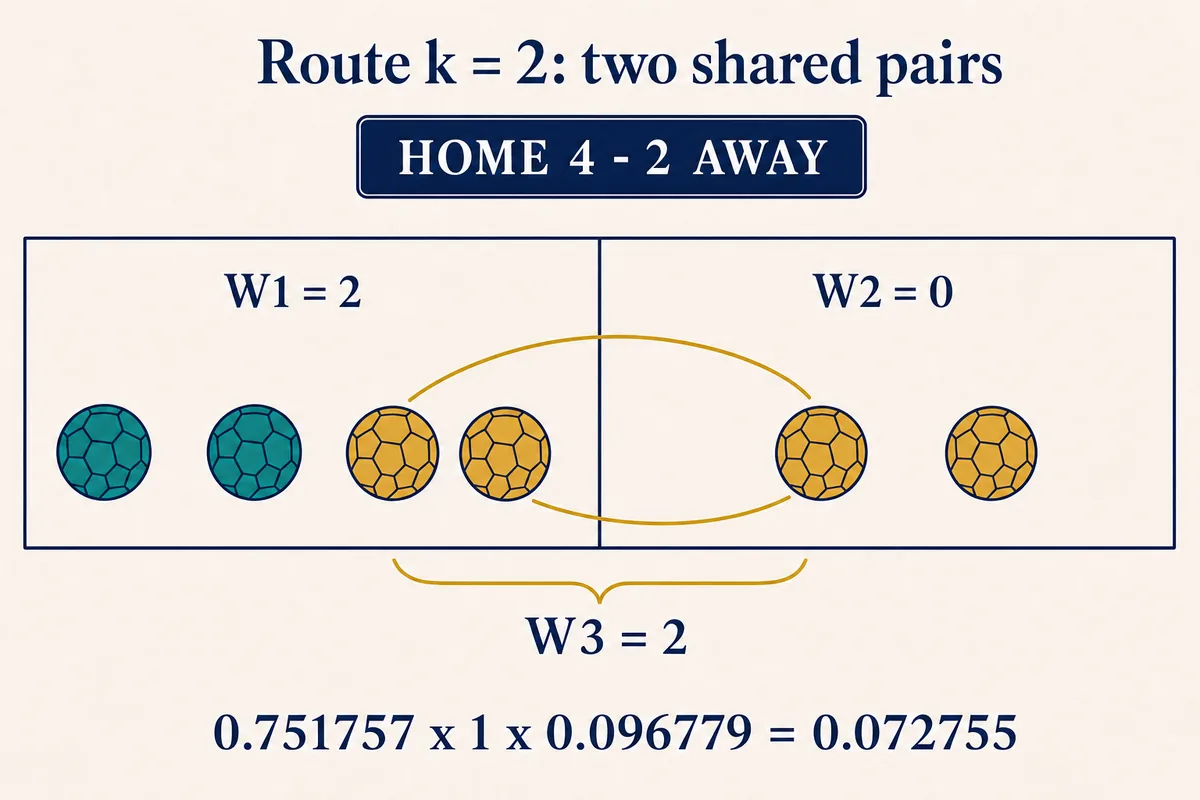 Route k = 2: two shared pairs