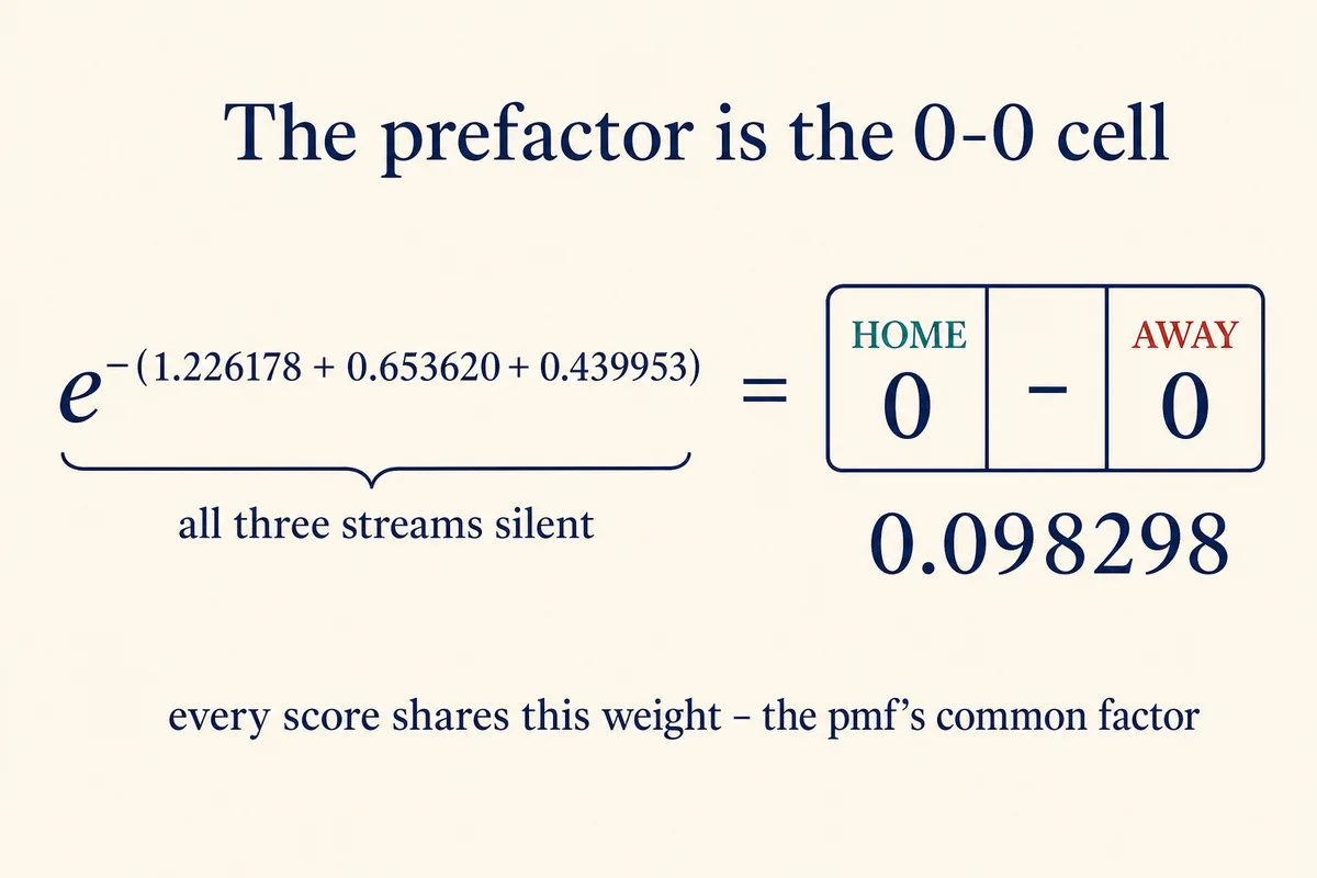The prefactor is the 0-0 cell
