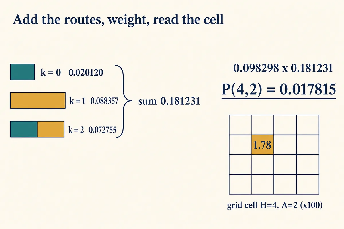 Add the routes, weight, read the cell