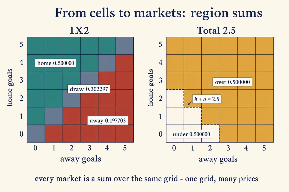 From cells to markets: region sums
