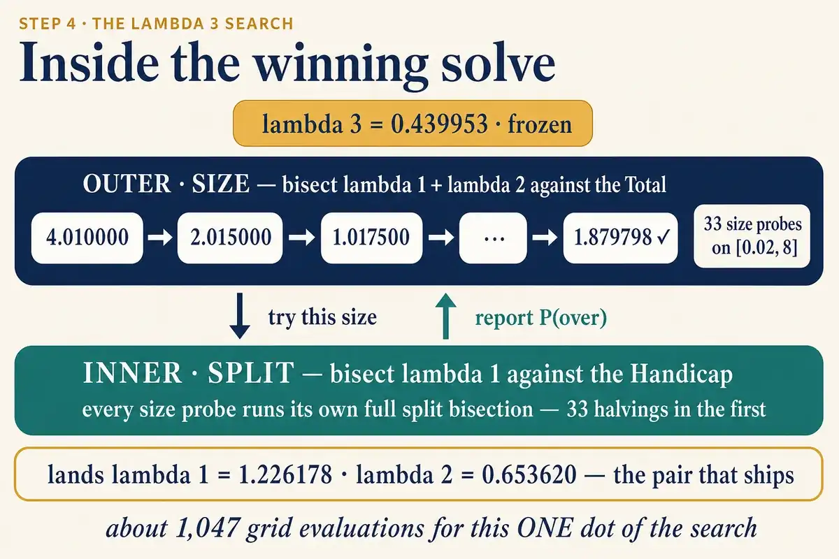 Inside the winning solve