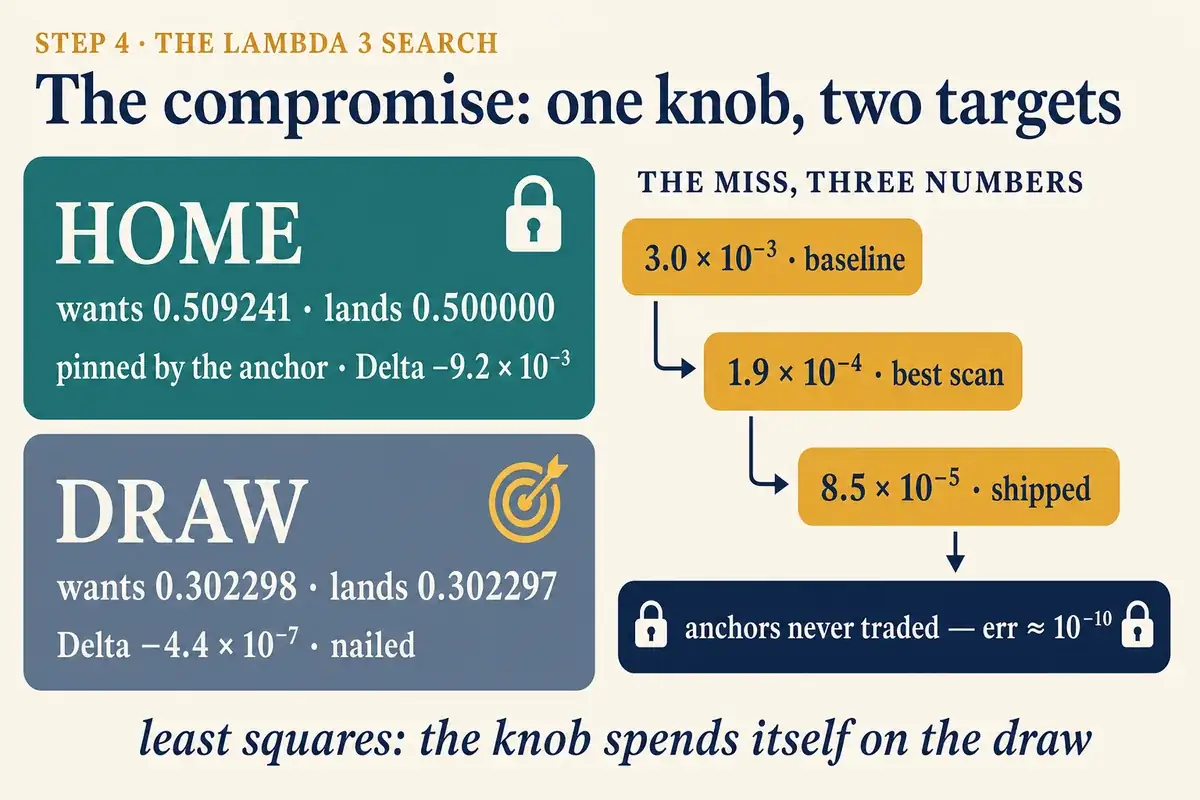 The compromise: one knob, two targets