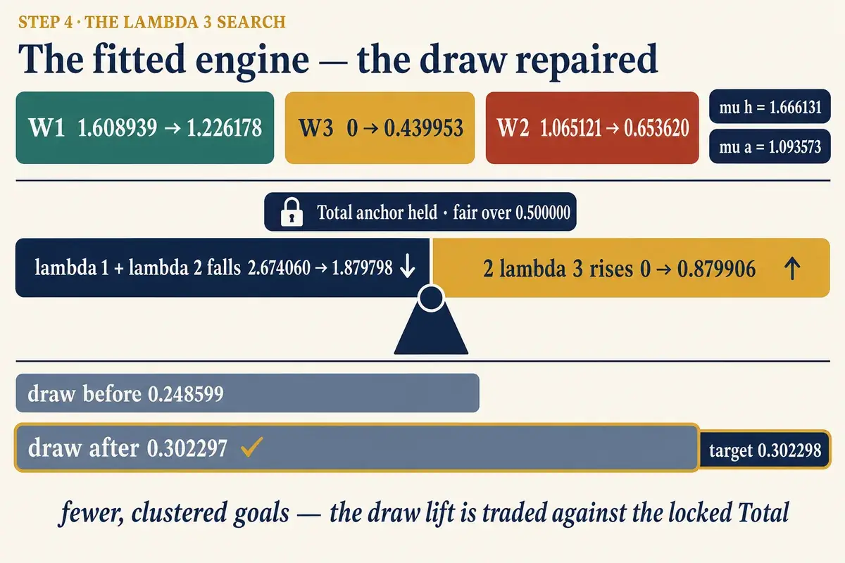The fitted engine — the draw repaired
