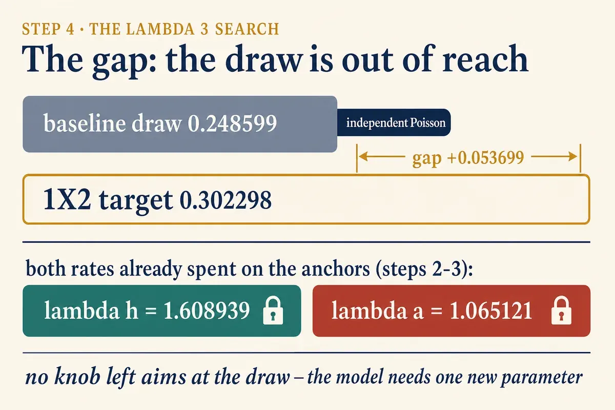 The gap: the draw is out of reach