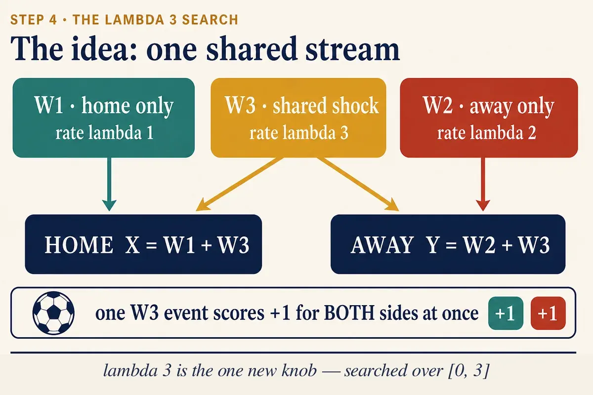 The idea: one shared stream