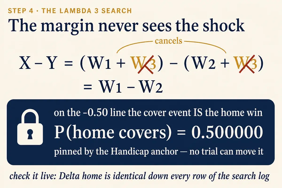 The margin never sees the shock