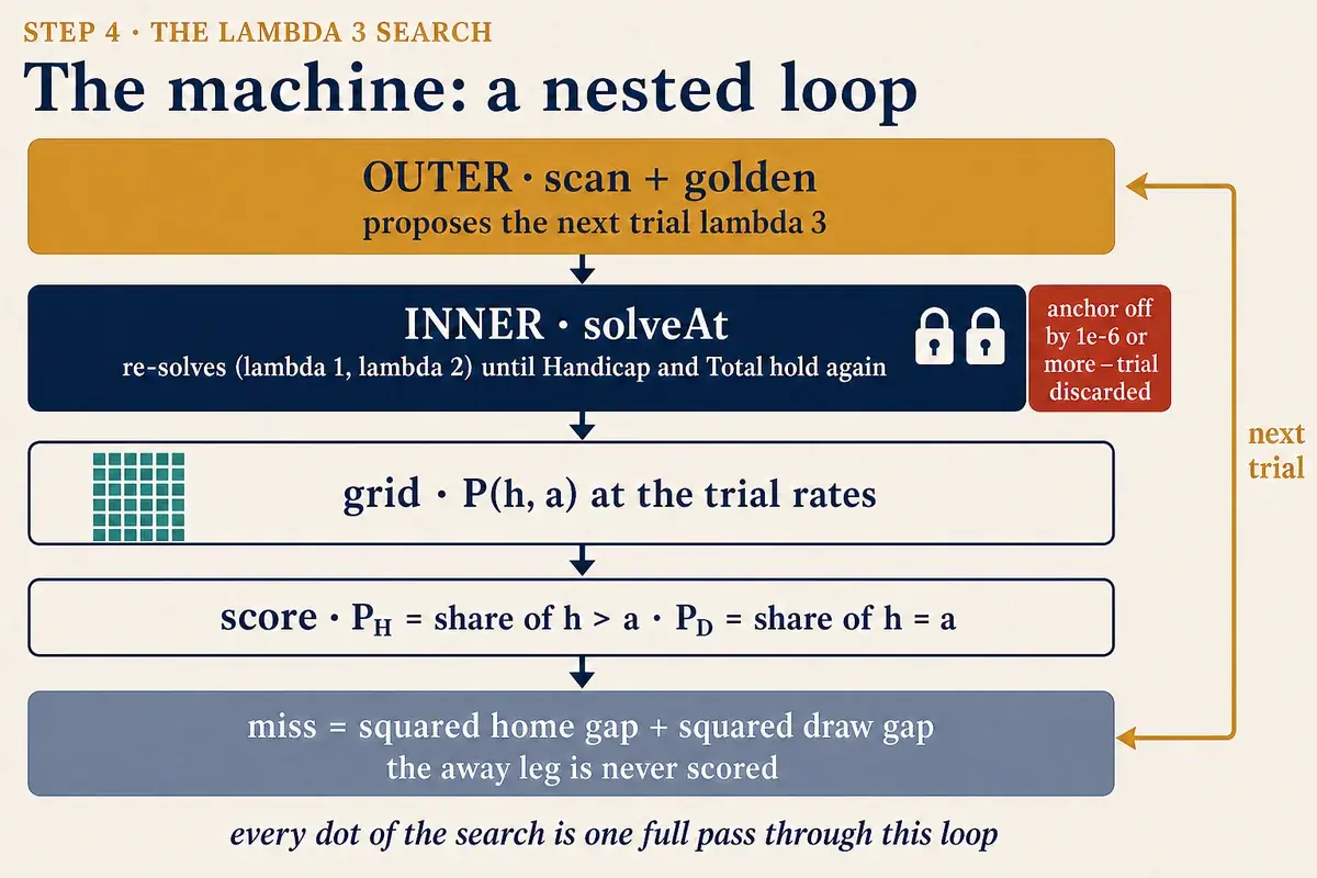 The machine: a nested loop