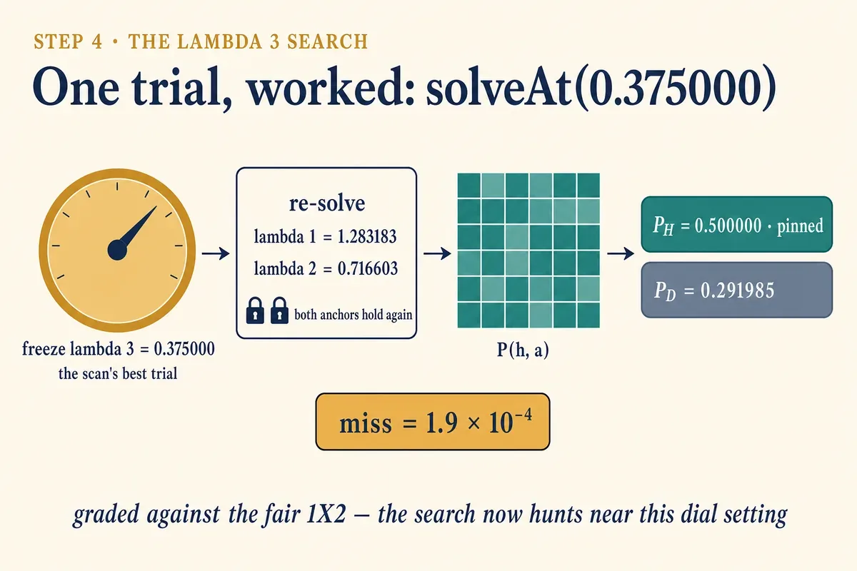 One trial, worked: solveAt(0.375000)