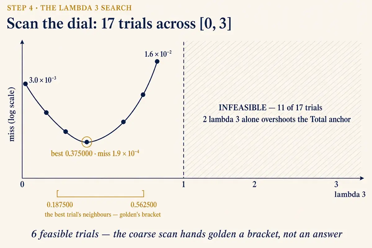 Scan the dial: 17 trials across [0, 3]