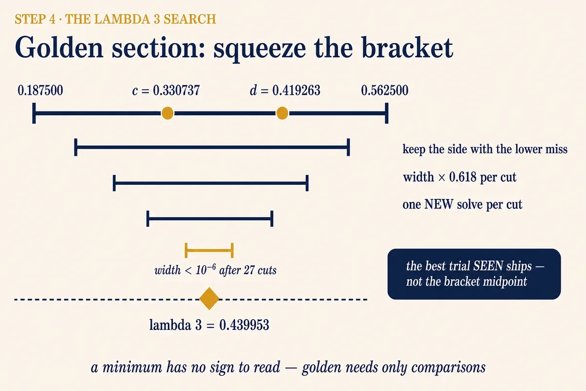 Golden section: squeeze the bracket