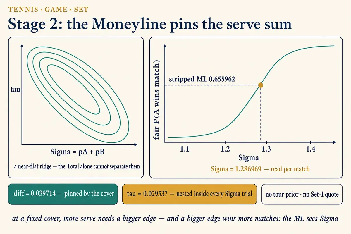 Stage 2: the Moneyline pins the serve sum — Sigma and tau sit on a near-flat ridge against the Total alone; at a fixed cover the fair ML responds smoothly to Sigma, reading 1.286969 per match