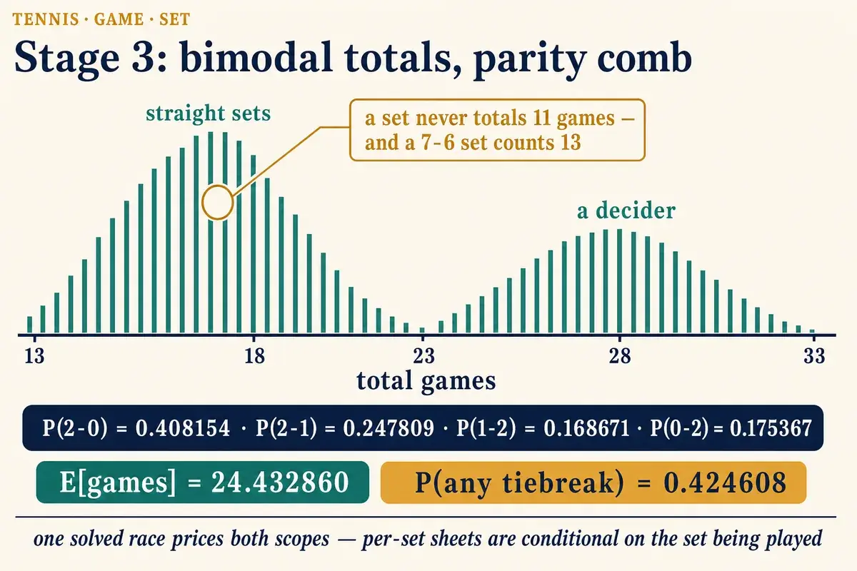 Stage 3: bimodal totals with a parity comb — straight sets vs a decider, no set totals 11 games, a 7-6 counts 13; sets score 0.408154 / 0.247809 / 0.168671 / 0.175367